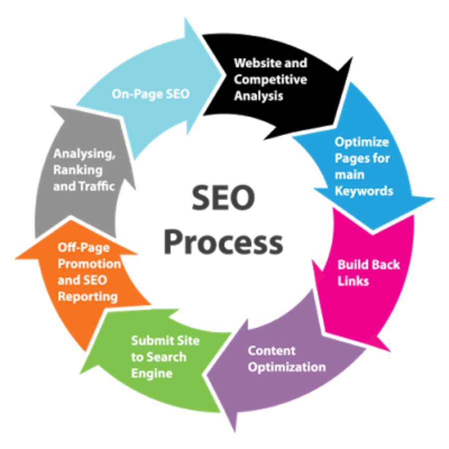 Role of SEO in Digital Marketing